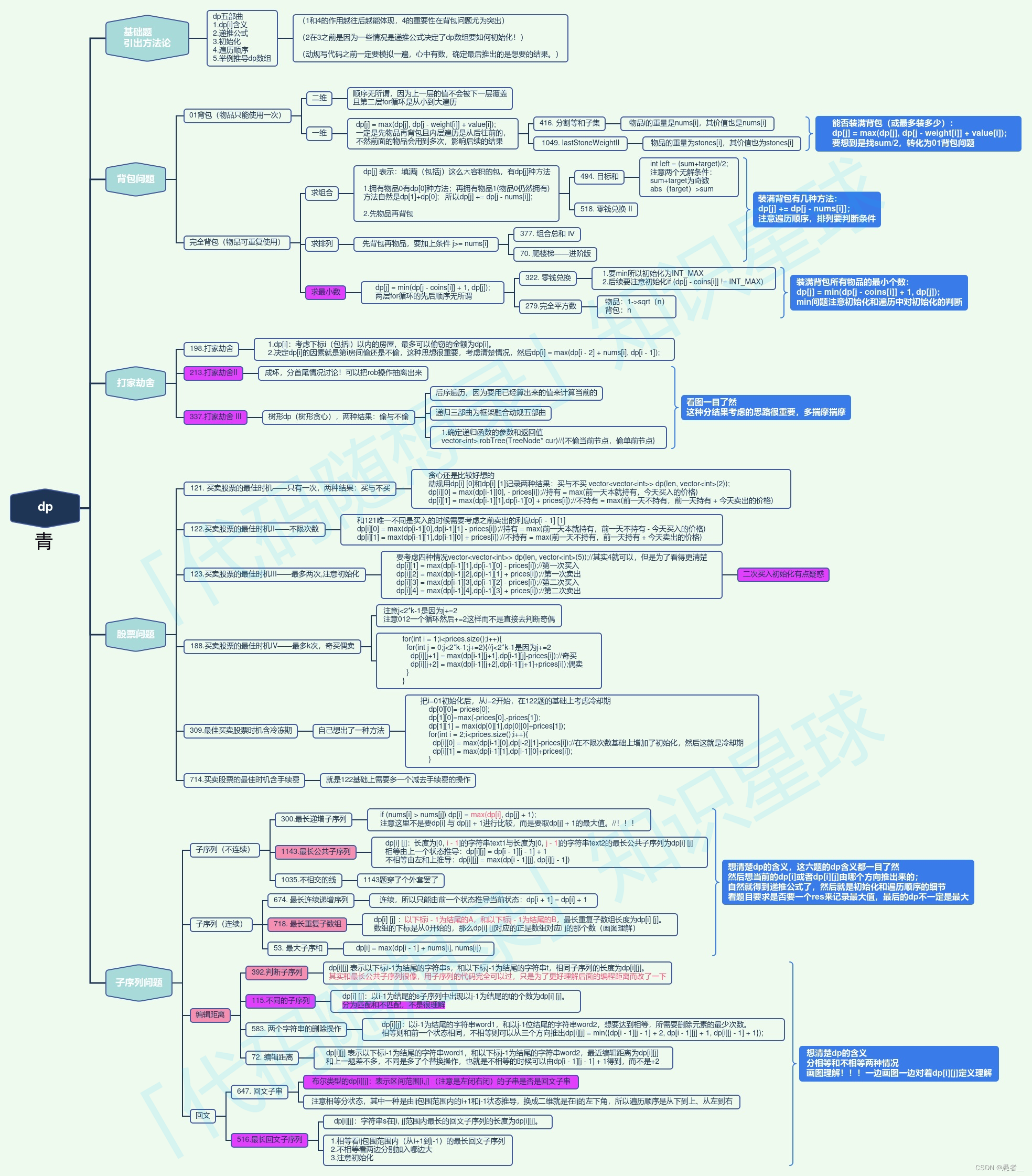 代码随想录算法训练营第57天 | ● 647. 回文子串 ● 516.最长回文子序列 ● 动态规划总结篇