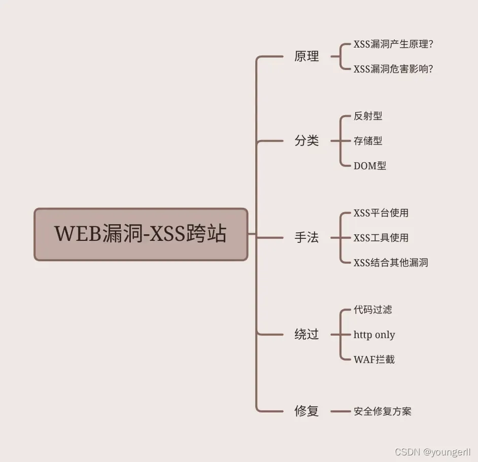 XSS跨站要点