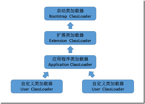 ClassLoader类加载器，以及双亲委派模型