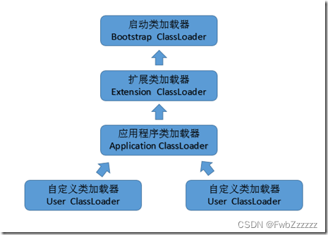 ClassLoader类加载器，以及双亲委派模型