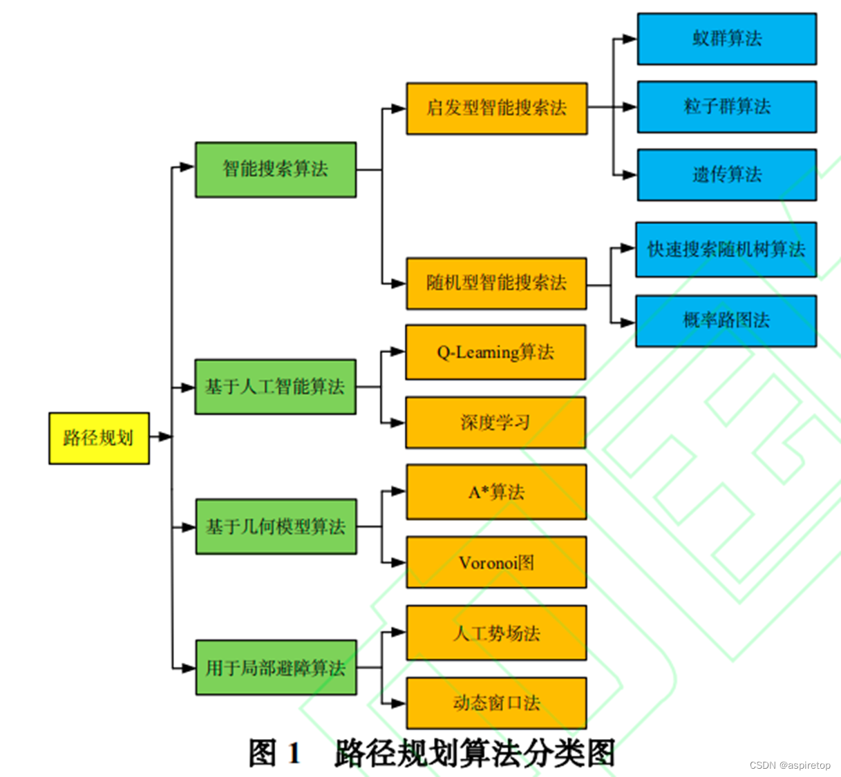 无人机航线规划