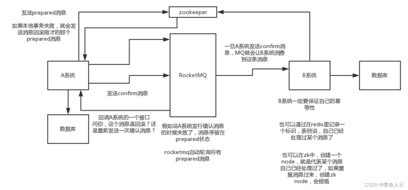 分布式问题