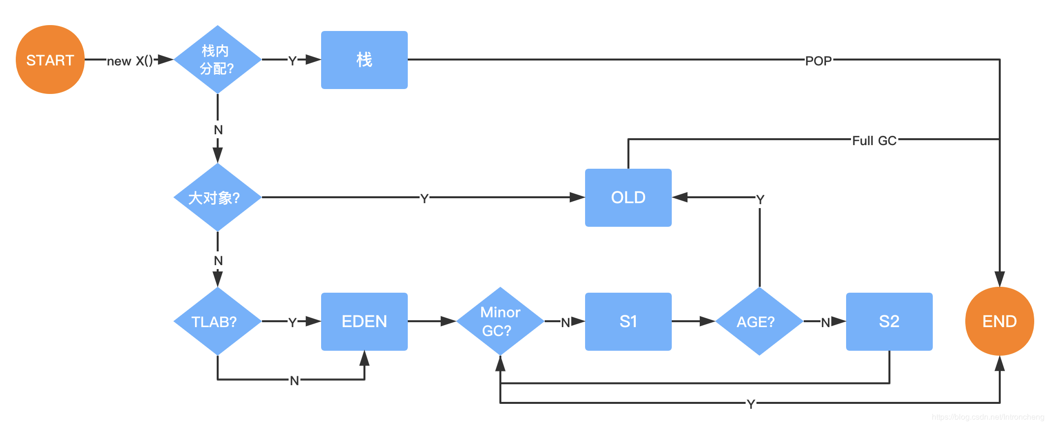 In -depth analysis of JVM object creation and memory allocation ...
