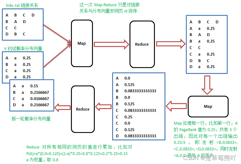 第4关： 网页排序——PageRank算法