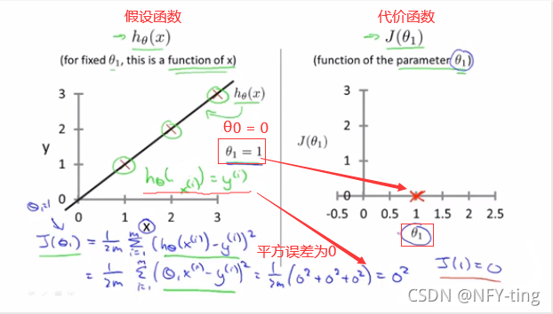 θ1=1，θ0=0时的假设函数和代价函数