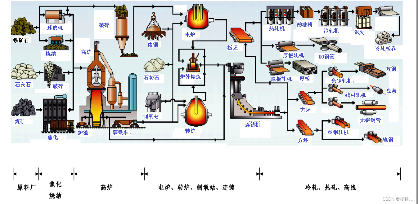 冶金工艺流程（钢铁全流程）