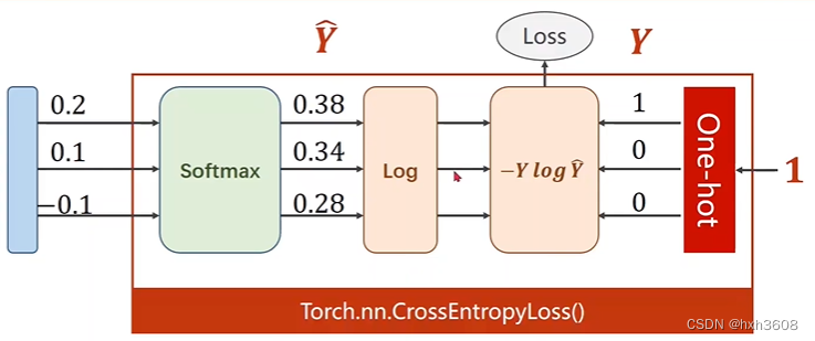 CrossEntropyLoss