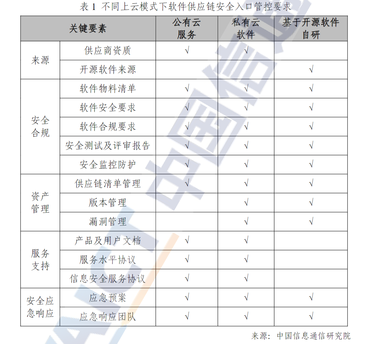 不同上云模式下软件供应链安全入口管控要求