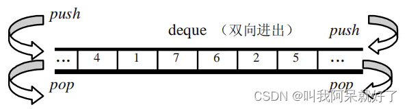 [外链图片转存失败,源站可能有防盗链机制,建议将图片保存下来直接上传(img-JUQ3IwMY-1675954090283)(E:\2022年MD文档\2023 年 MD文档\二月\浅谈系列\C++ 浅谈之 STL Deque.assets\1675951423972.png)]