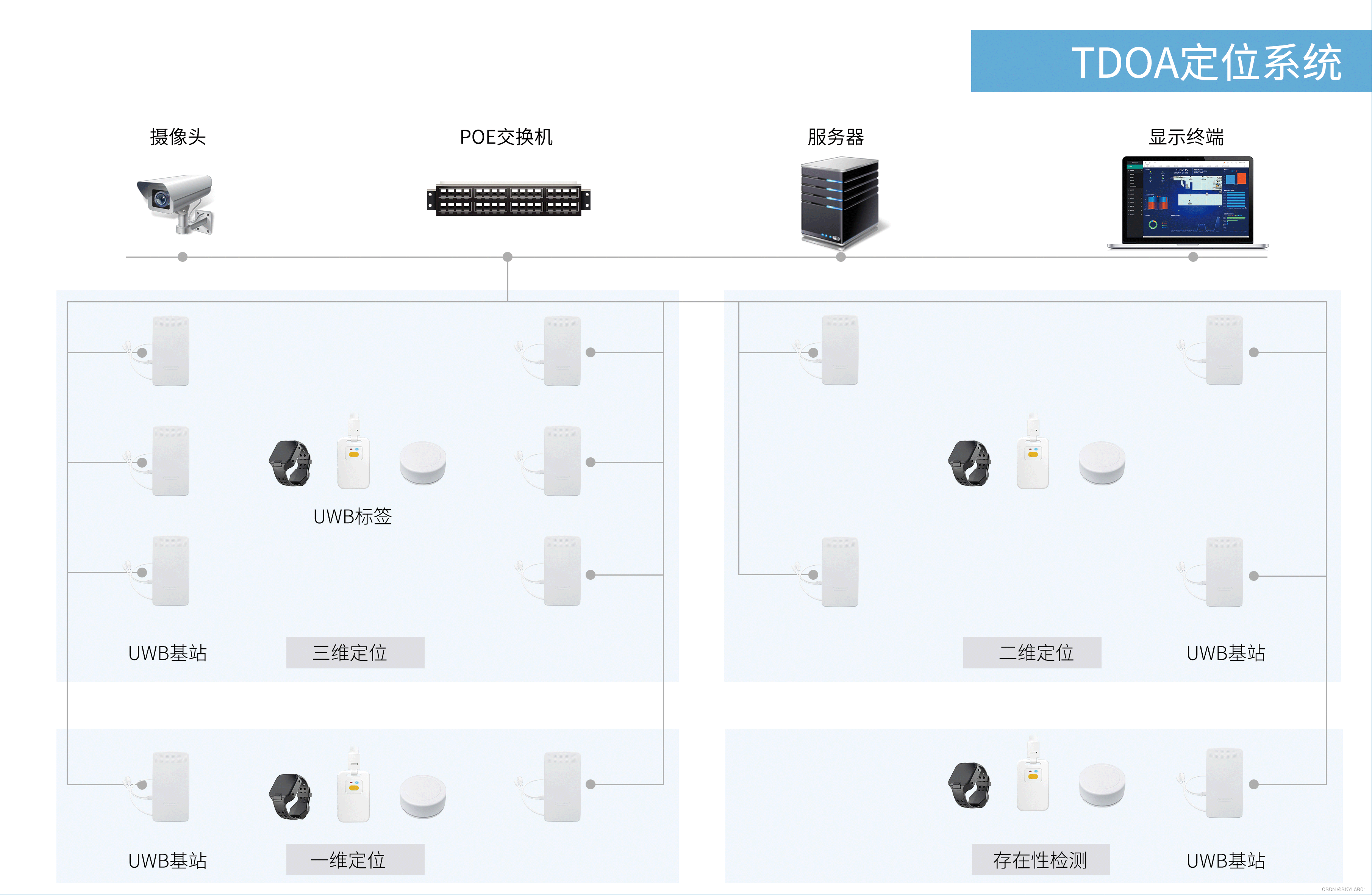 UWB TDOA定位系统