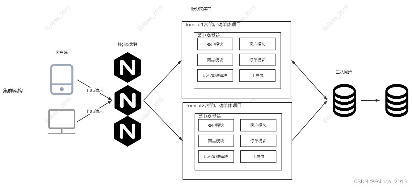 SpringCloud系列——1架构演变之SpringCloud由来