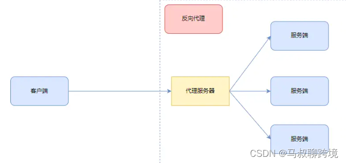 什么是正向代理和反向代理