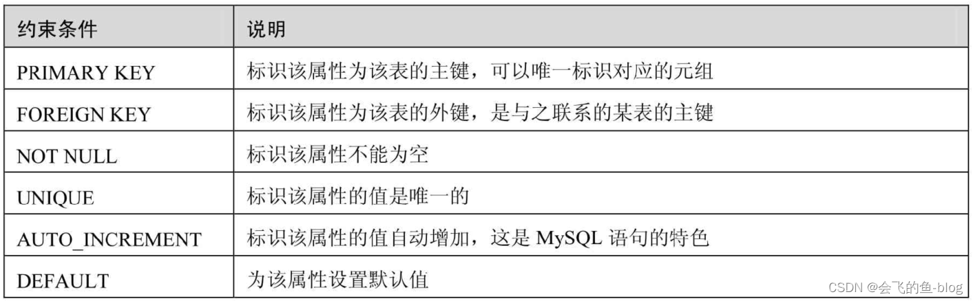 列的完整性约束——主键约束[亲测有效]