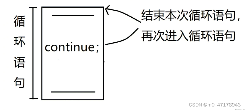 continue示意图