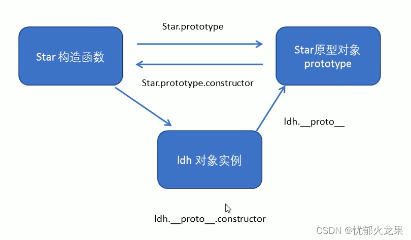 JS面向对象之构造函数和原型（2）