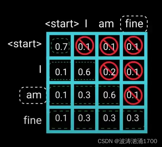 A depiction of Decoder's first Multi-headed Attention scaled attention scores. The word "am", should not any values for the word "fine". This is true for all other words. 