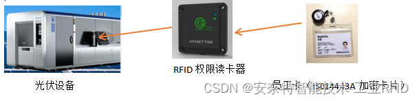 工业RFID读卡器在设备权限管理的应用