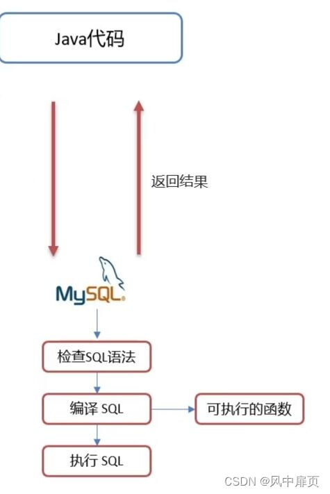 对PreparedStatement预编译功能的详解_con.preparestatement预编译-CSDN博客