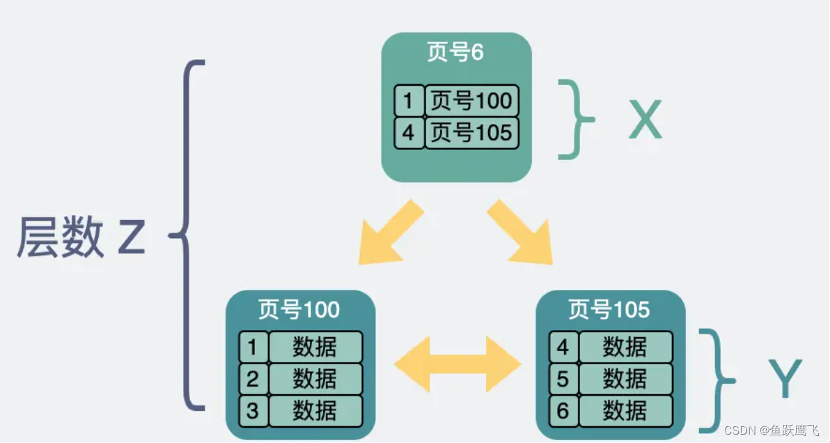 MySQL面试题-索引的基本原理及相关面试题