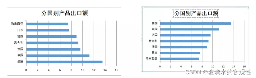 数据可视化之excel和finebi报表实现对比