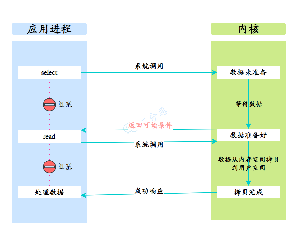 多路复用IO