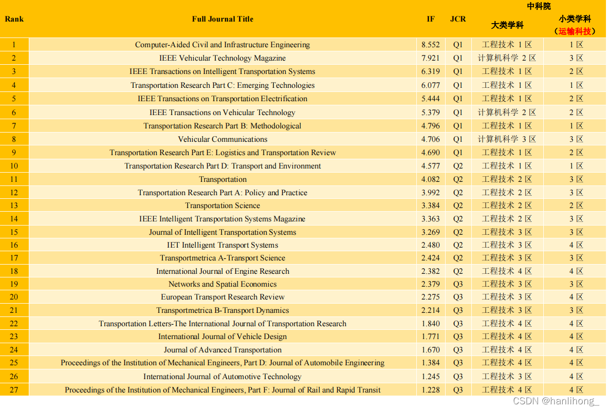 2020年交通领域SCI期刊分区_交通领域的sci论文期刊-CSDN博客