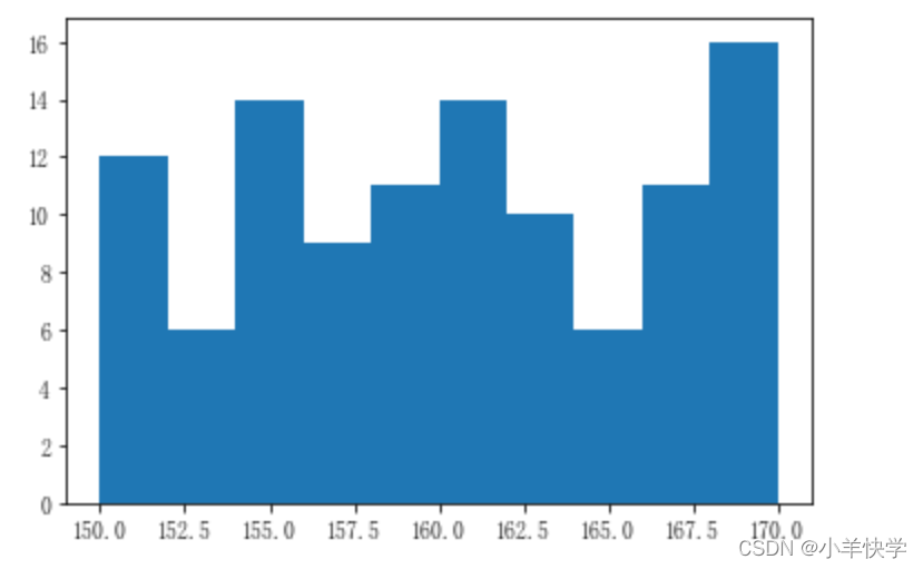 matplotlib.pyplot.hist()绘制直方图