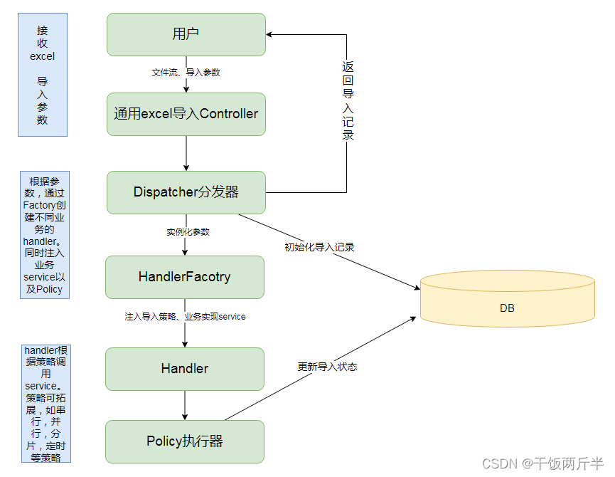 使用设计模式基于easypoi优雅的设计通用excel导入功能