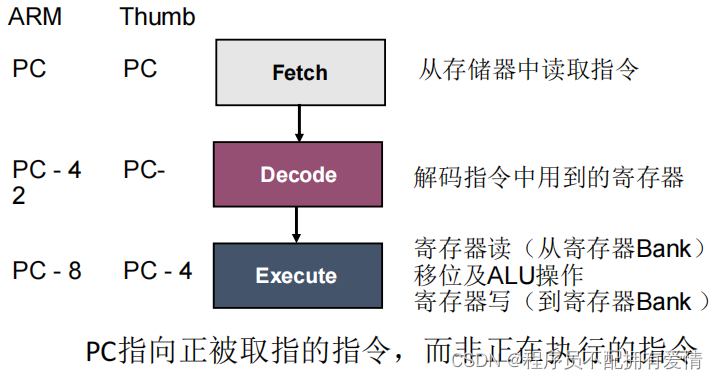 ARM7系列三级流水线