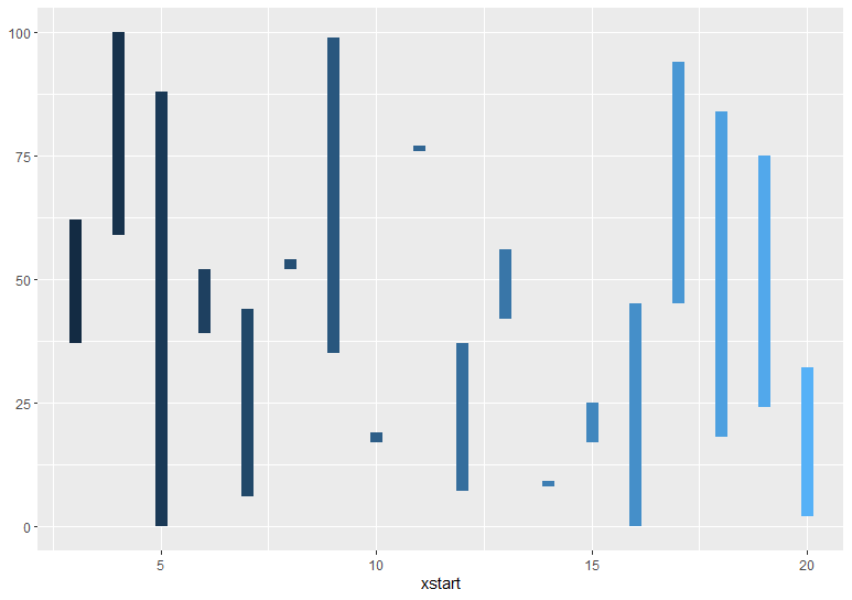 ggplot2 -- geom_linerange 函数的简单使用