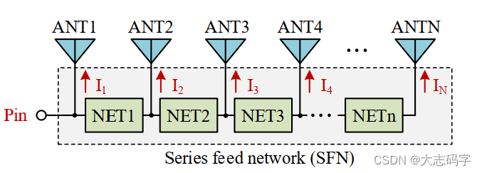SFN串联馈电网络形式