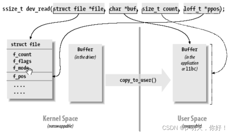 Linux设备驱动程序（三）——字符驱动