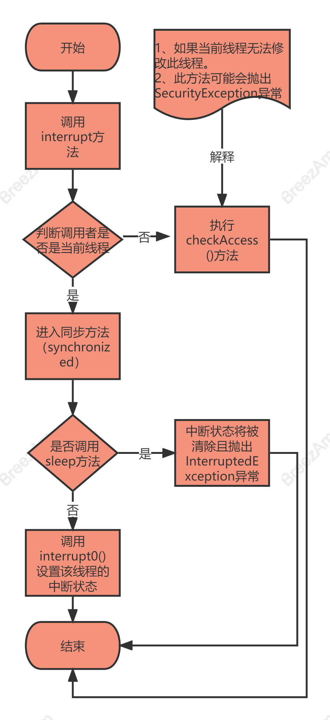 JUC 中断线程的3种方式