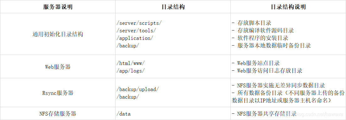 关键目录结构规划
