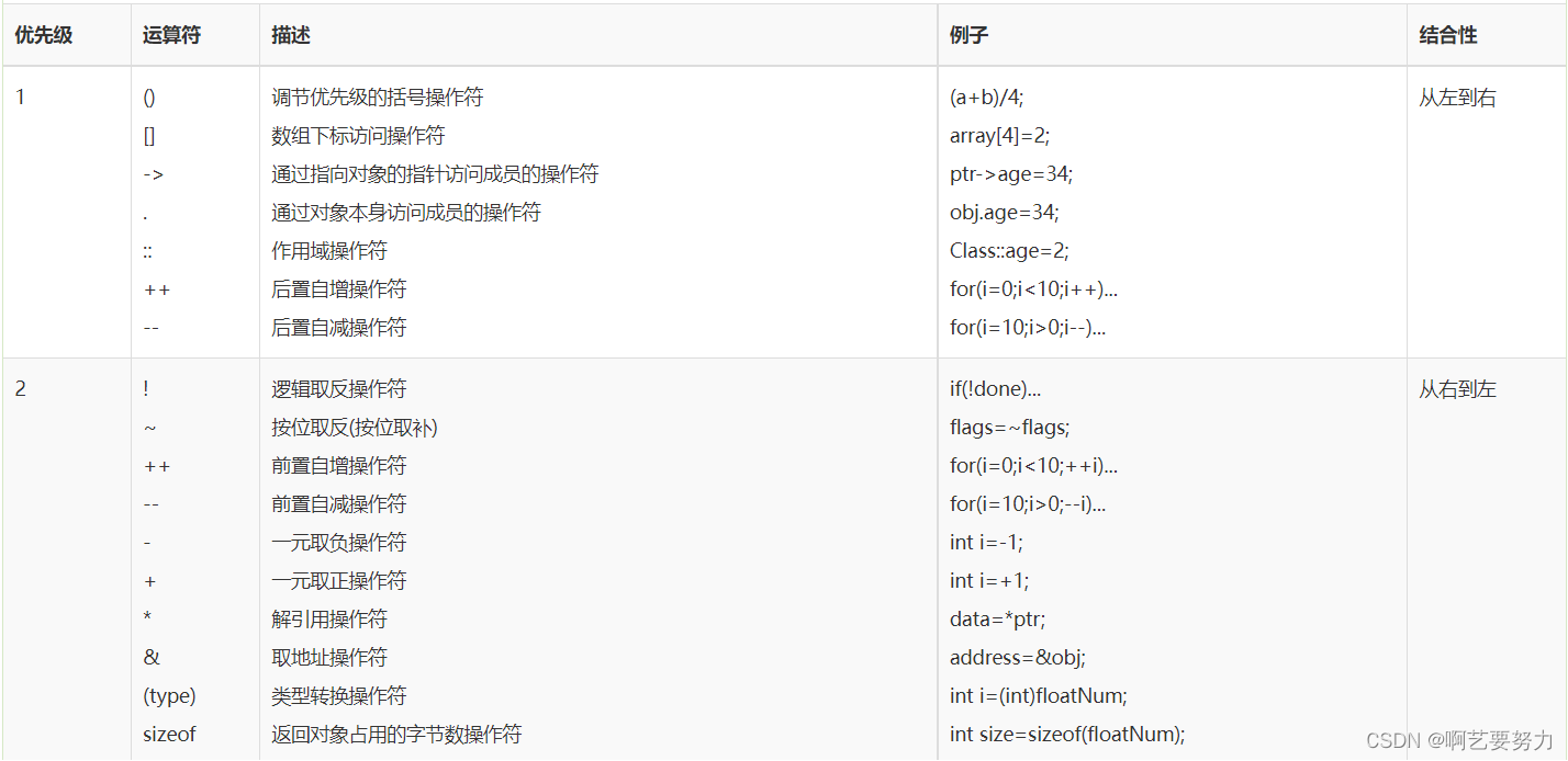 C++基础--第八章运算符-CSDN博客