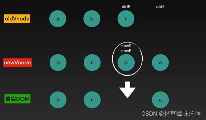 Vue的虚拟dom和diff算法
