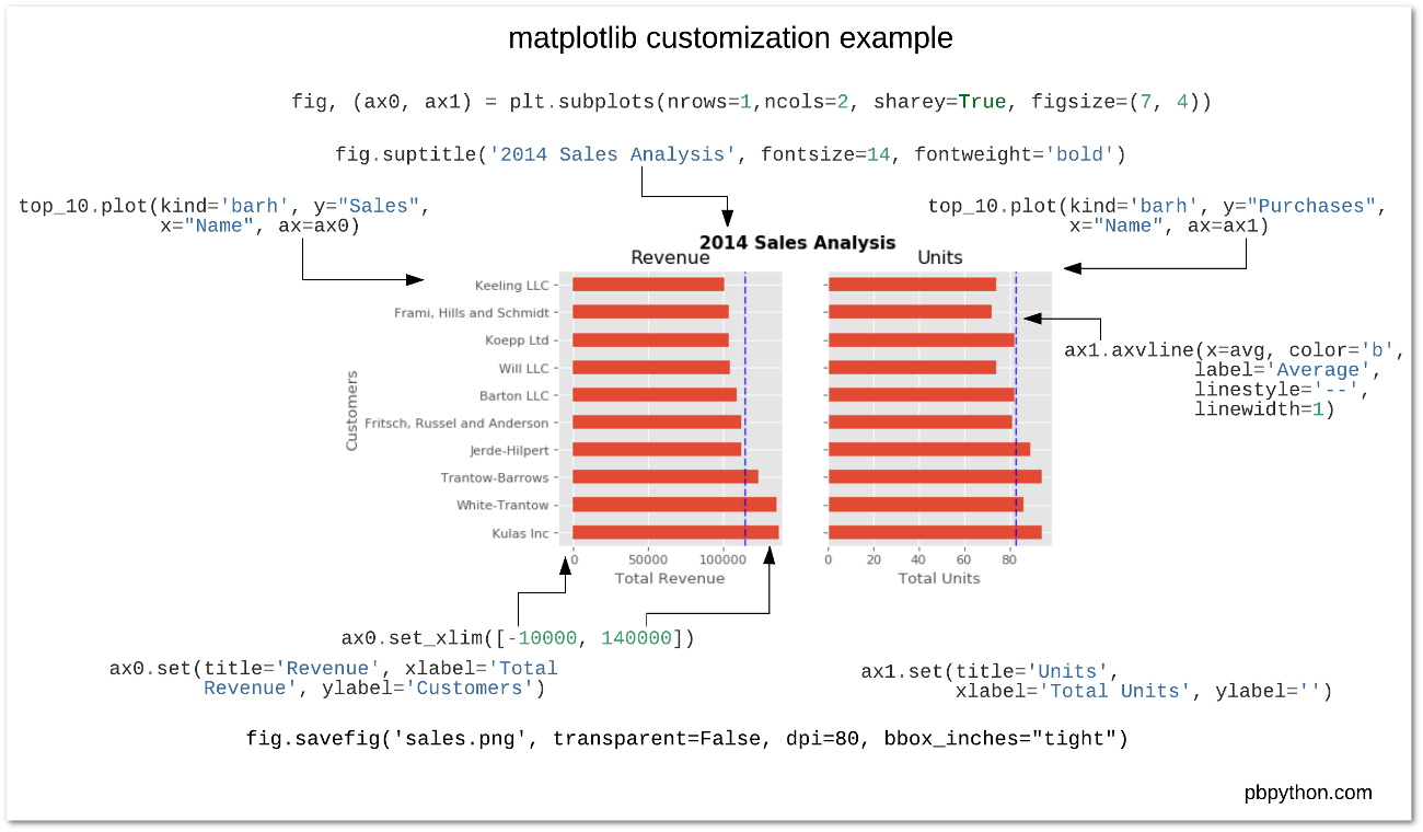 python包之matplotlib基础概念和代码详解