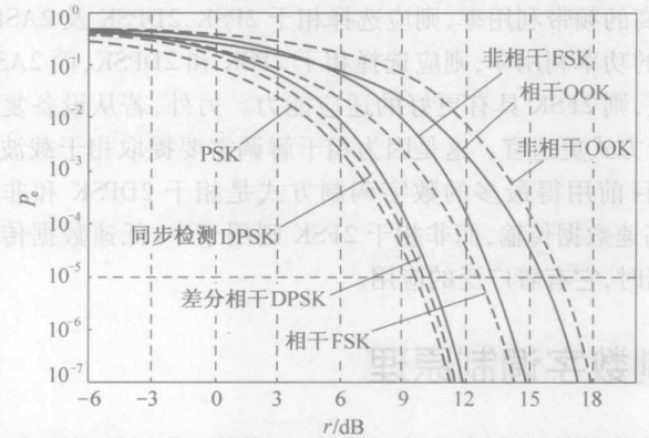 三种调制系统的误码率与信噪比关系