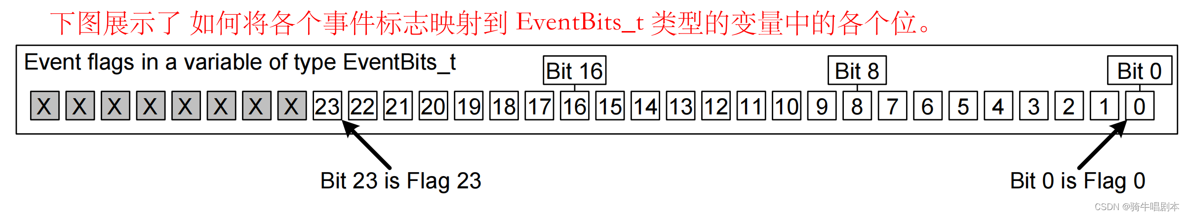 [ESP32+freeRTOS Study Notes-(9) Event Group]_Bull Riding and Singing Script Blog-CSDN Blog