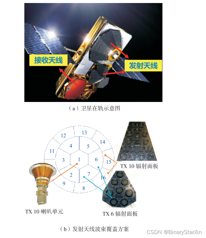 低轨星座多波束相控阵天线研究进展与发展趋势(1)-CSDN博客
