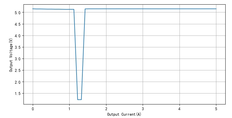 ▲ 图2.4.2 输出电流与电压之间的关系