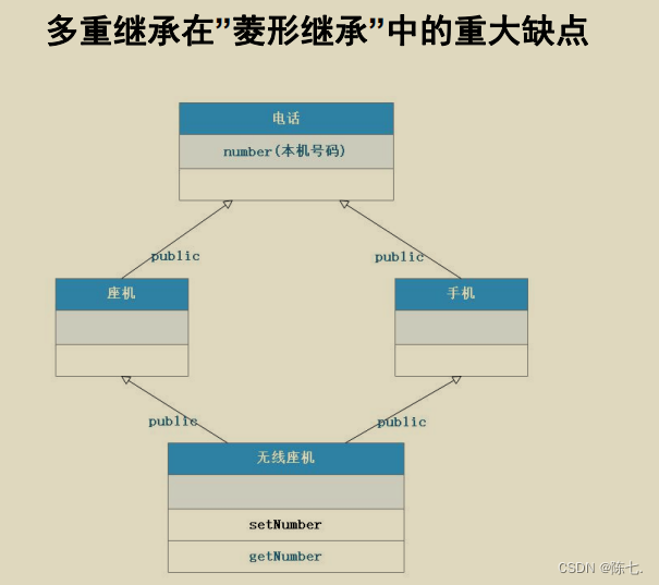 【C++篇】OOP中部分：继承和派生