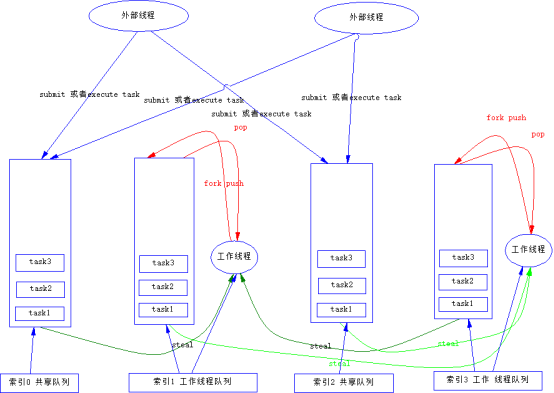 ForkJoin 框架 源码解析