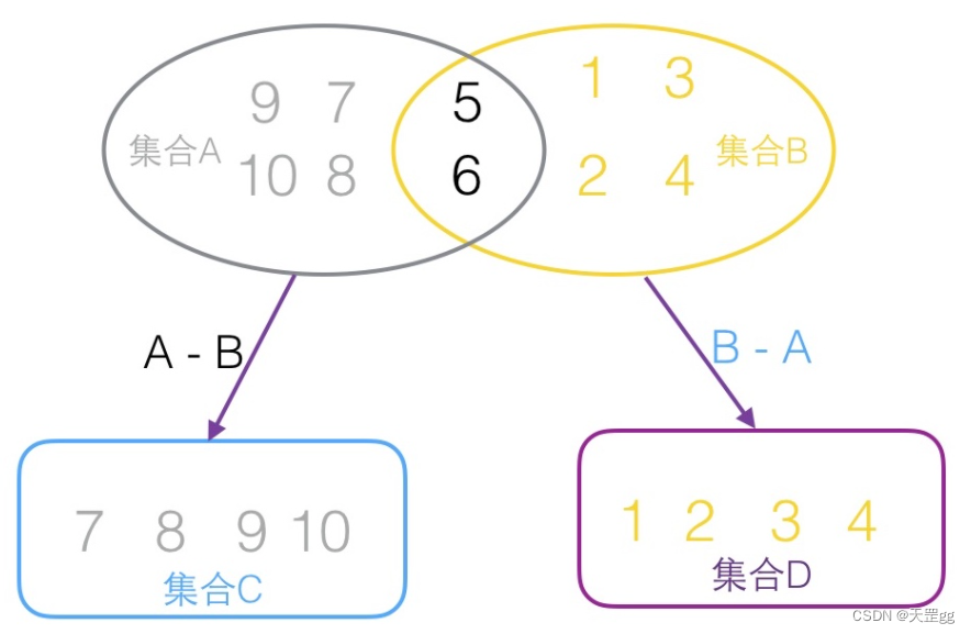 JAVA混合使用函数式接口(BiPredicate和Consumer)、泛型、lambda表达式、stream流，优化List求交集和差集后的通用处理