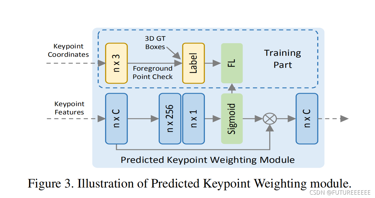 论文解读:PV-RCNN: Point-Voxel Feature Set Abstraction for 3D Object ...