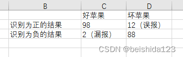 算法测试中的召回率和精确率详解