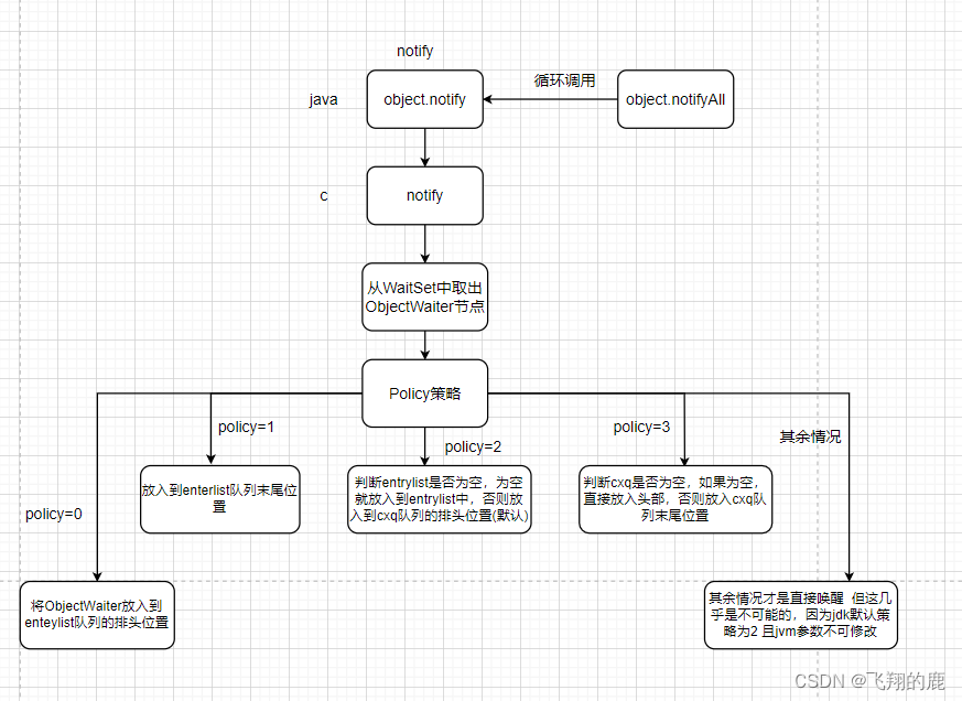 线程的notify方法_forkjoinpool默认线程数量