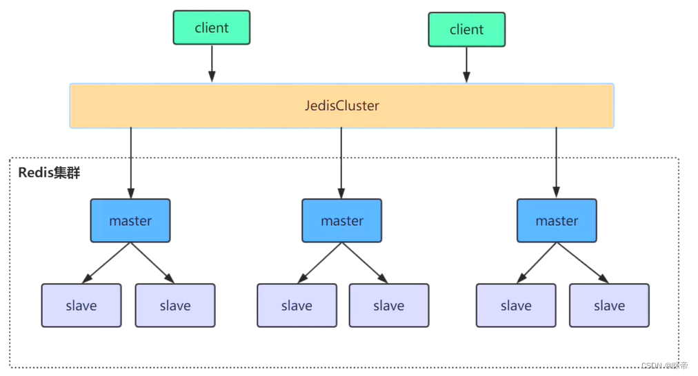 Redis Cluster