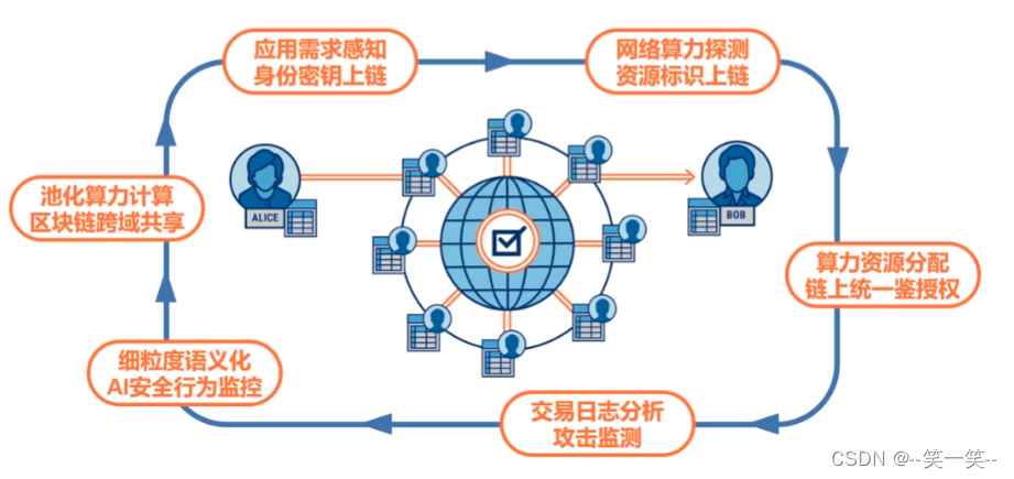 区块链与算力网络：创造未来网络的安全与共享