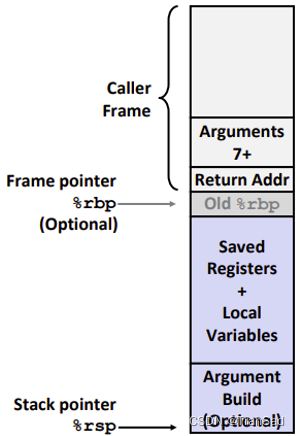 栈，栈帧Stack Frames和函数调用过程Control Flow